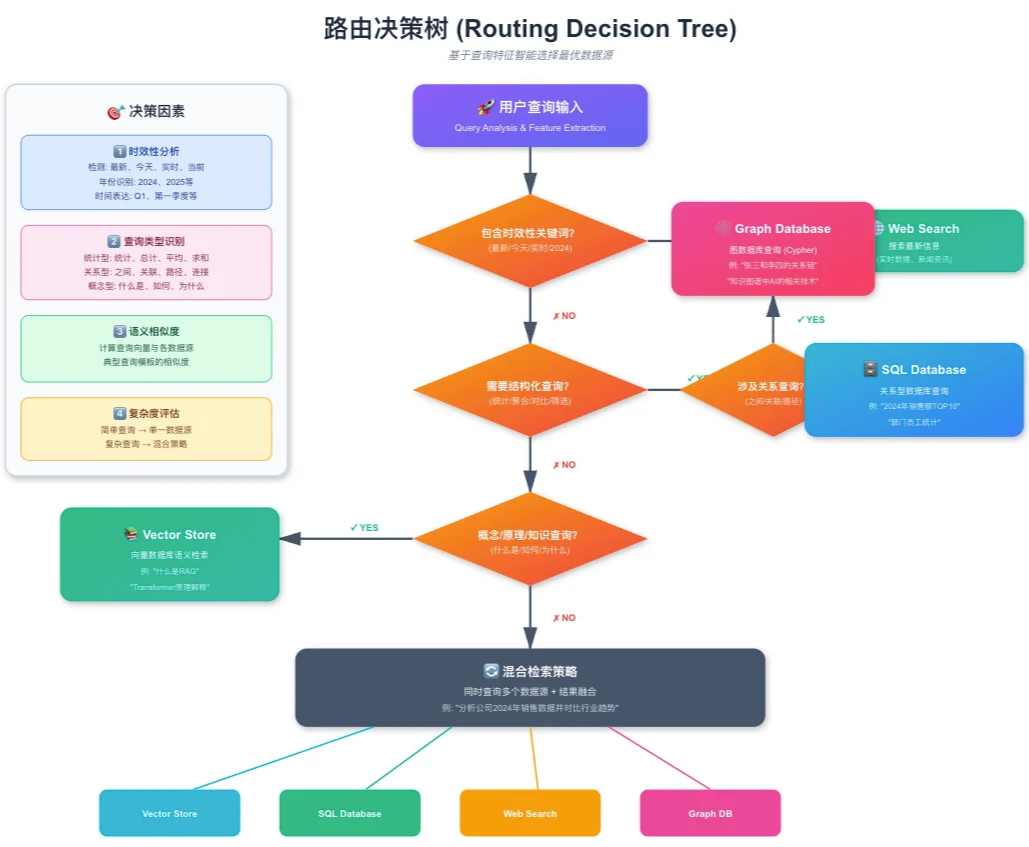 路由决策树可视化（Routing Decision Tree）