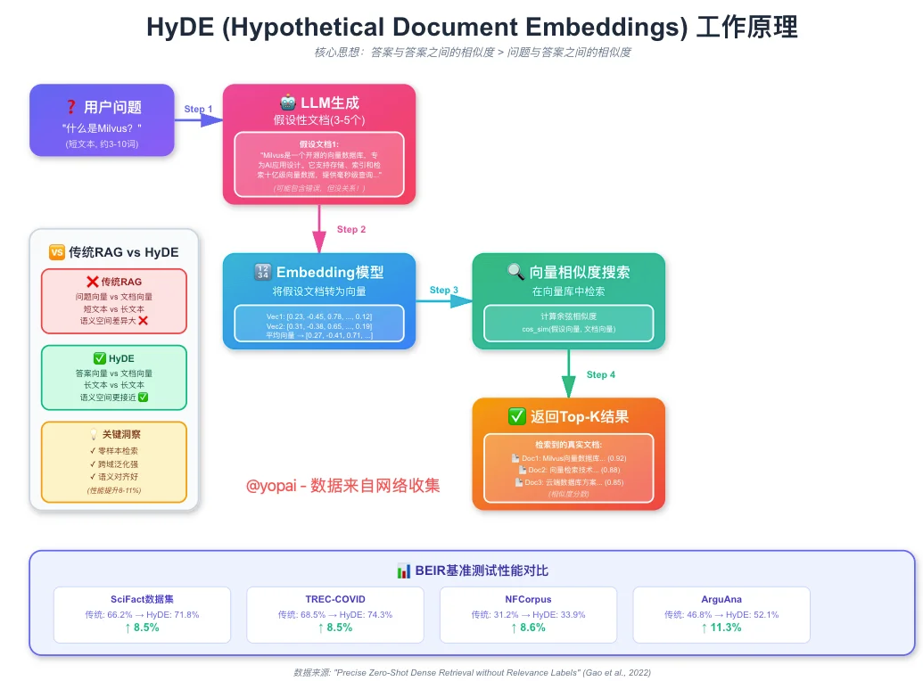 HyDE（Hypothetical Document Embeddings）工作原理