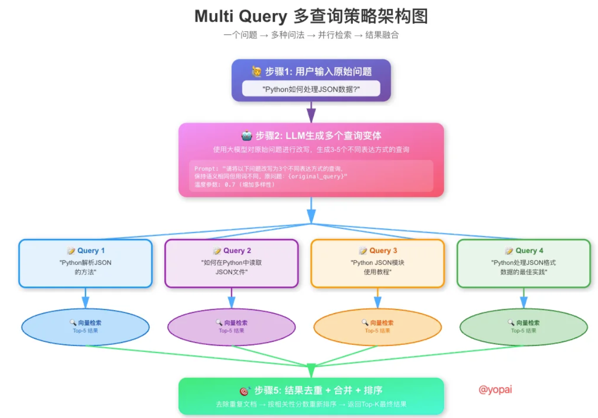 Multi Query 多查询策略架构图