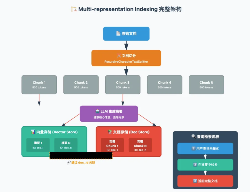 Multi-representation Indexing 完整架构