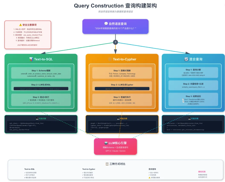 Query Construction查询构建架构