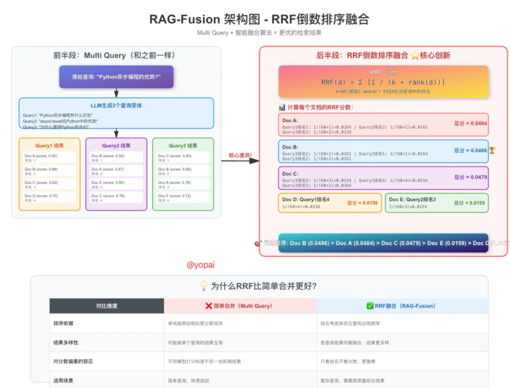 RAG-Fusion 架构图 - RRF倒数排序融合