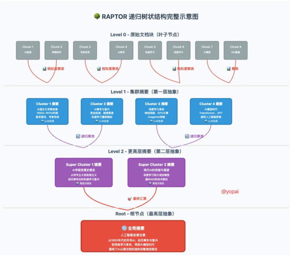 RAPTOR 递归树状结构完整示意图