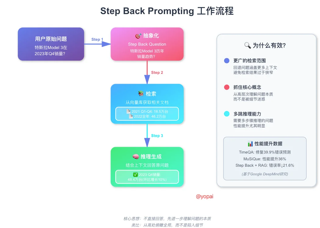 Step Back Prompting